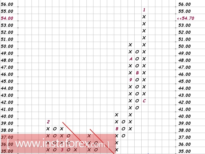 Акции компании Alcoa Inc. (AA). Технический анализ на 05.01.2018