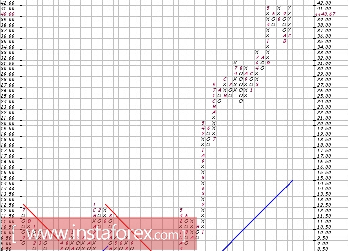 Акции компании Comcast Corporation (CMCSA). Технический анализ на 05.01.2018