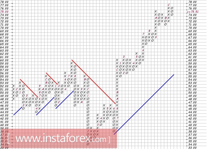 Акции компании Citigroup Inc. (C). Технический анализ на 05.01.2018