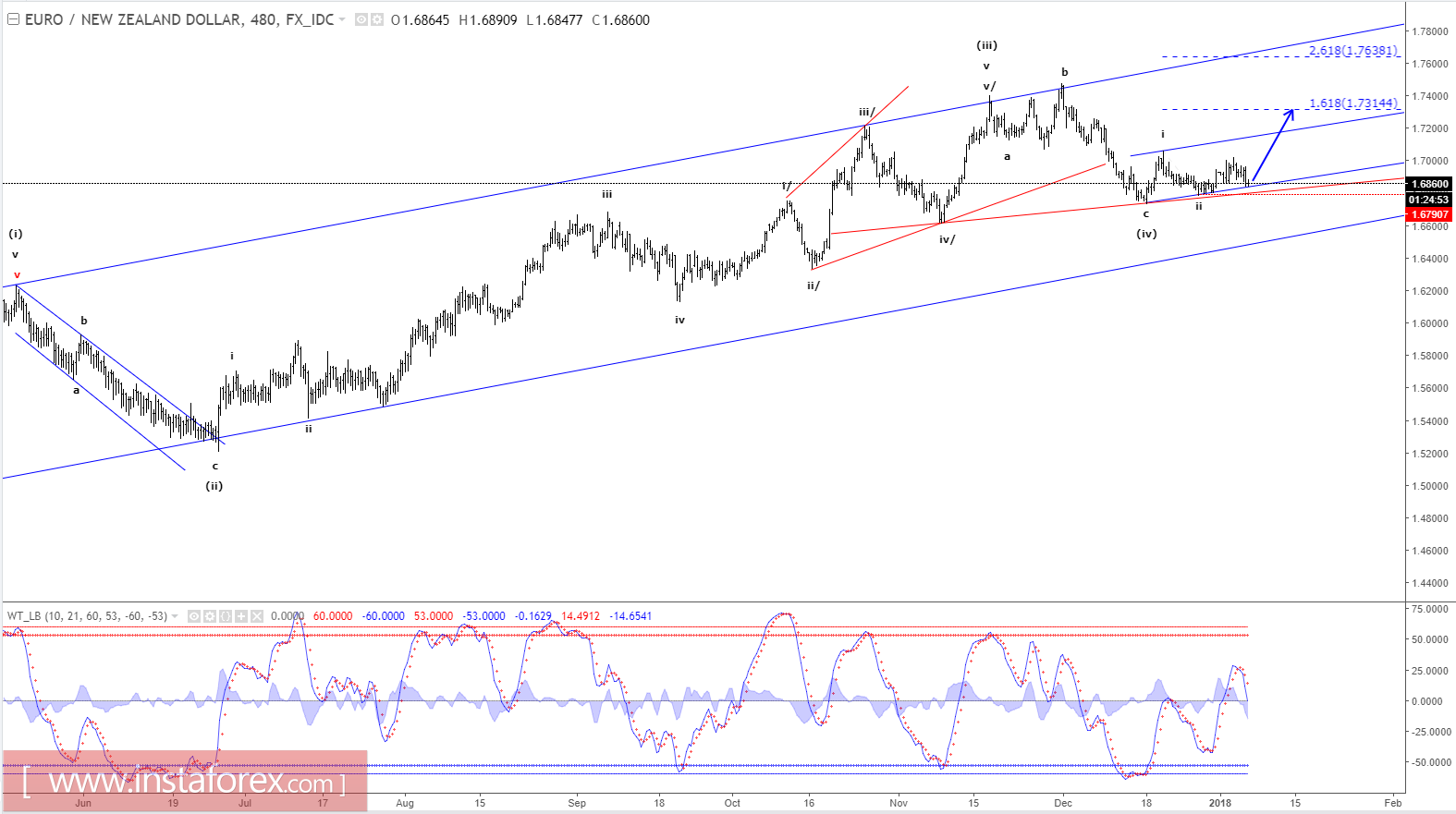 Elliott wave analysis of EUR/NZD for January 5 - 2018