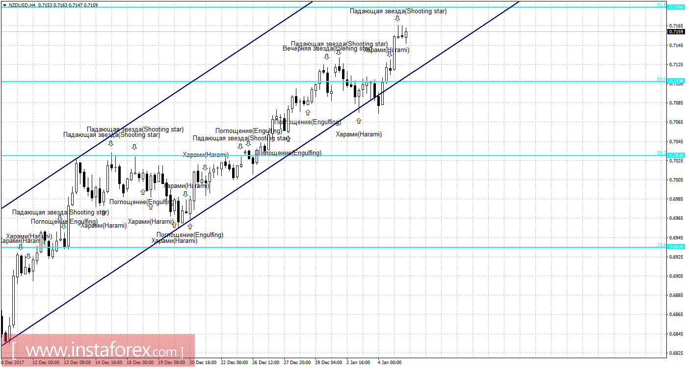 Свечной анализ NZD/USD на 5 января 