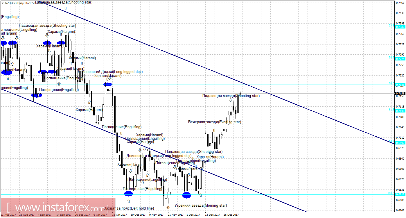 Свечной анализ NZD/USD на 5 января 