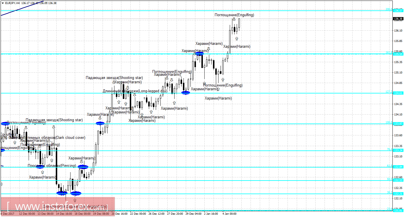 Свечной анализ EUR/JPY на 5 января