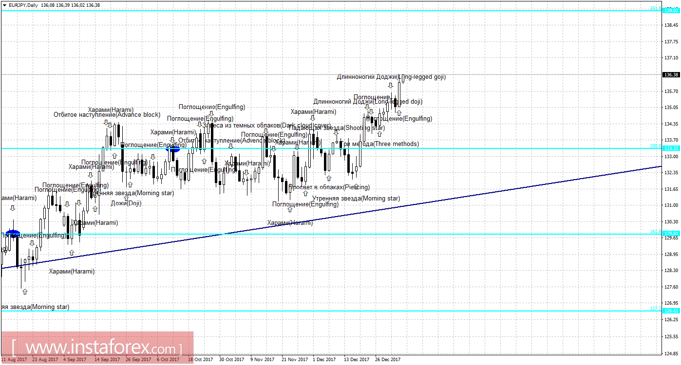 Свечной анализ EUR/JPY на 5 января