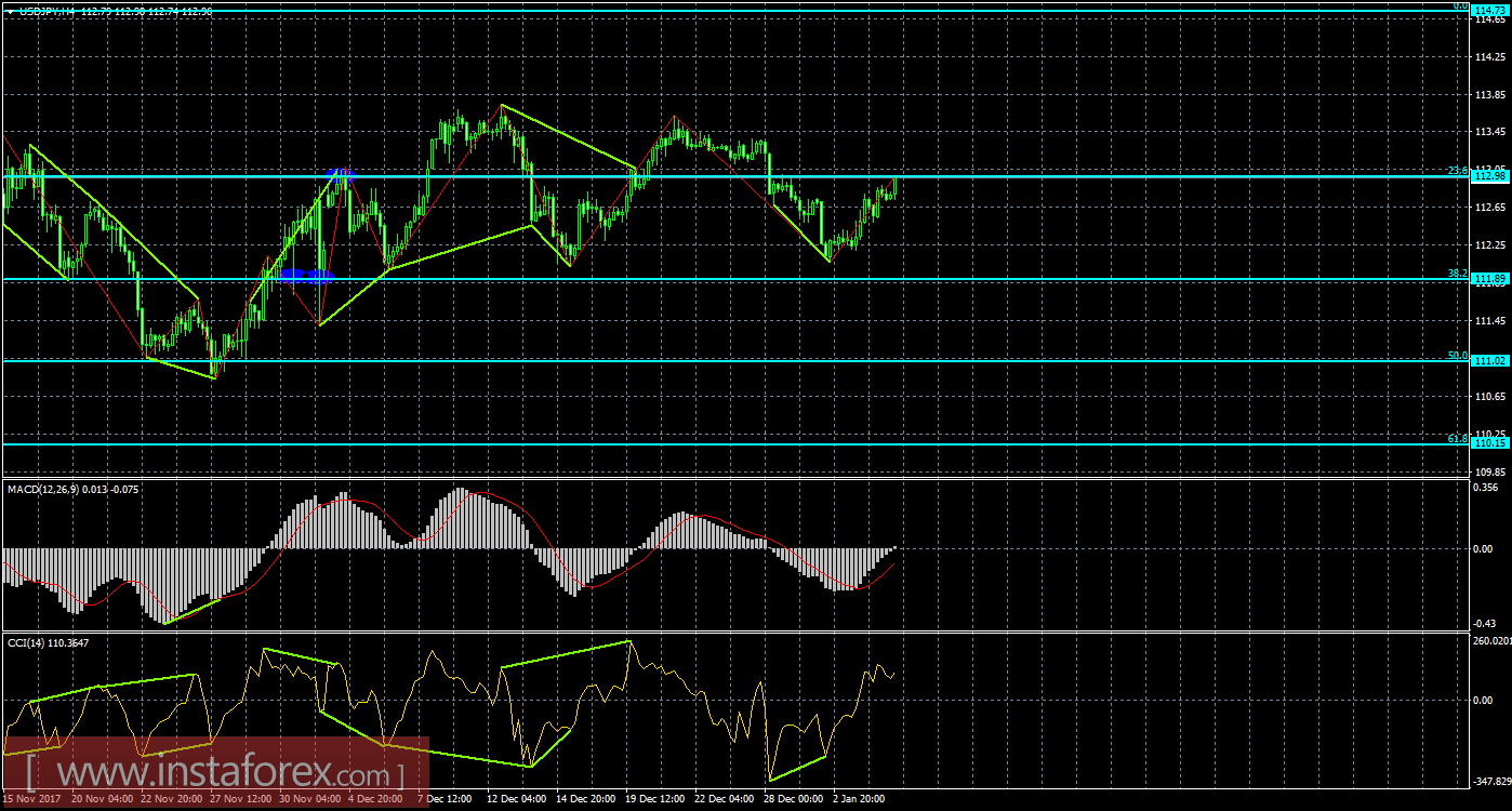 Анализ Дивергенций USD/JPY на 5 января 