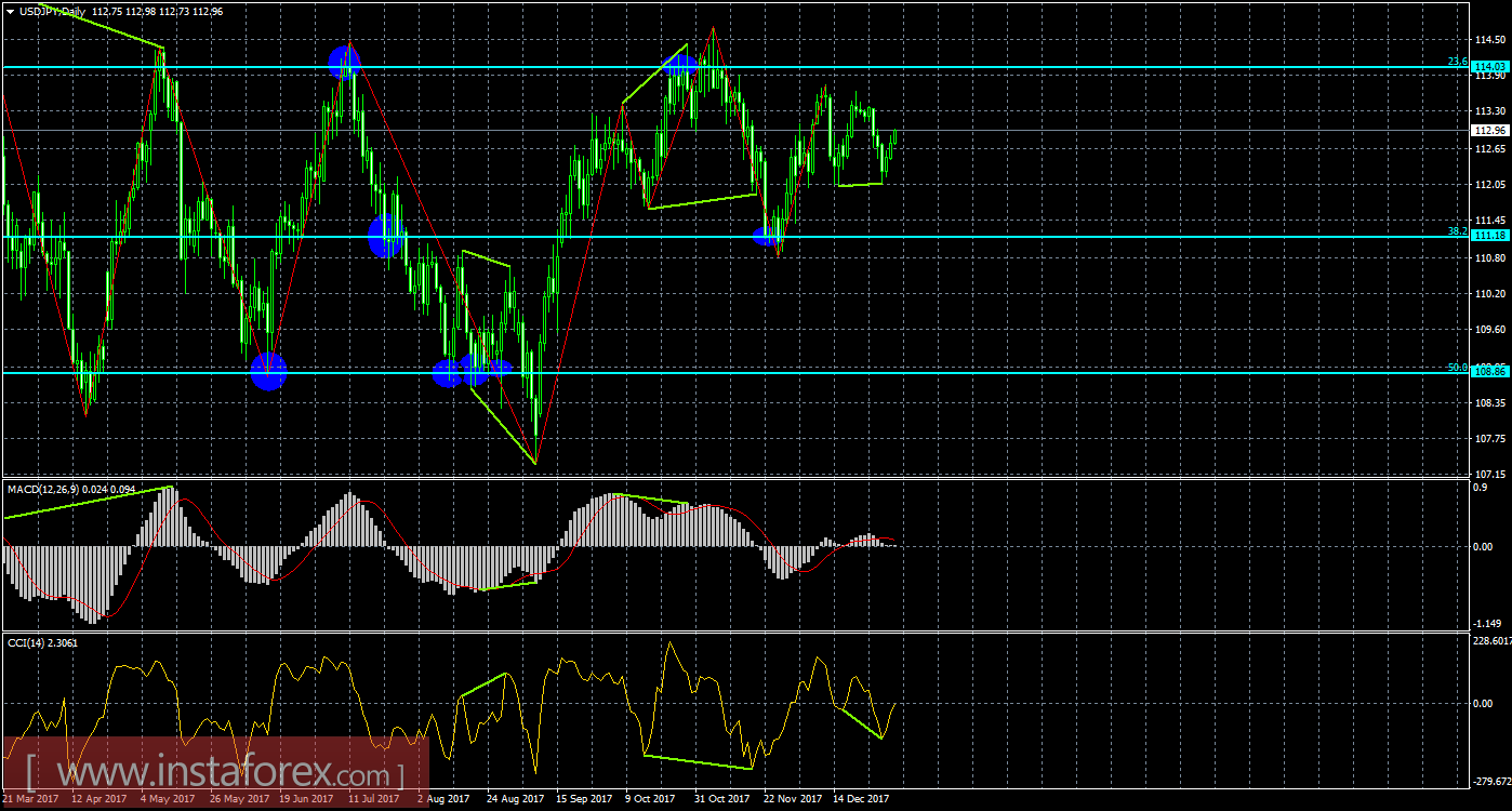 Анализ Дивергенций USD/JPY на 5 января 