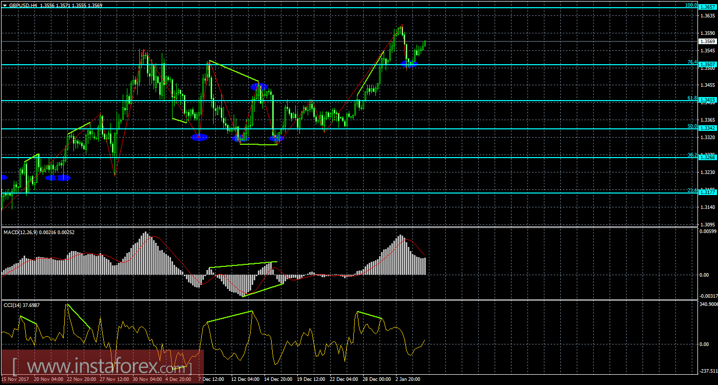 Анализ Дивергенций GBP/USD на 5 января 