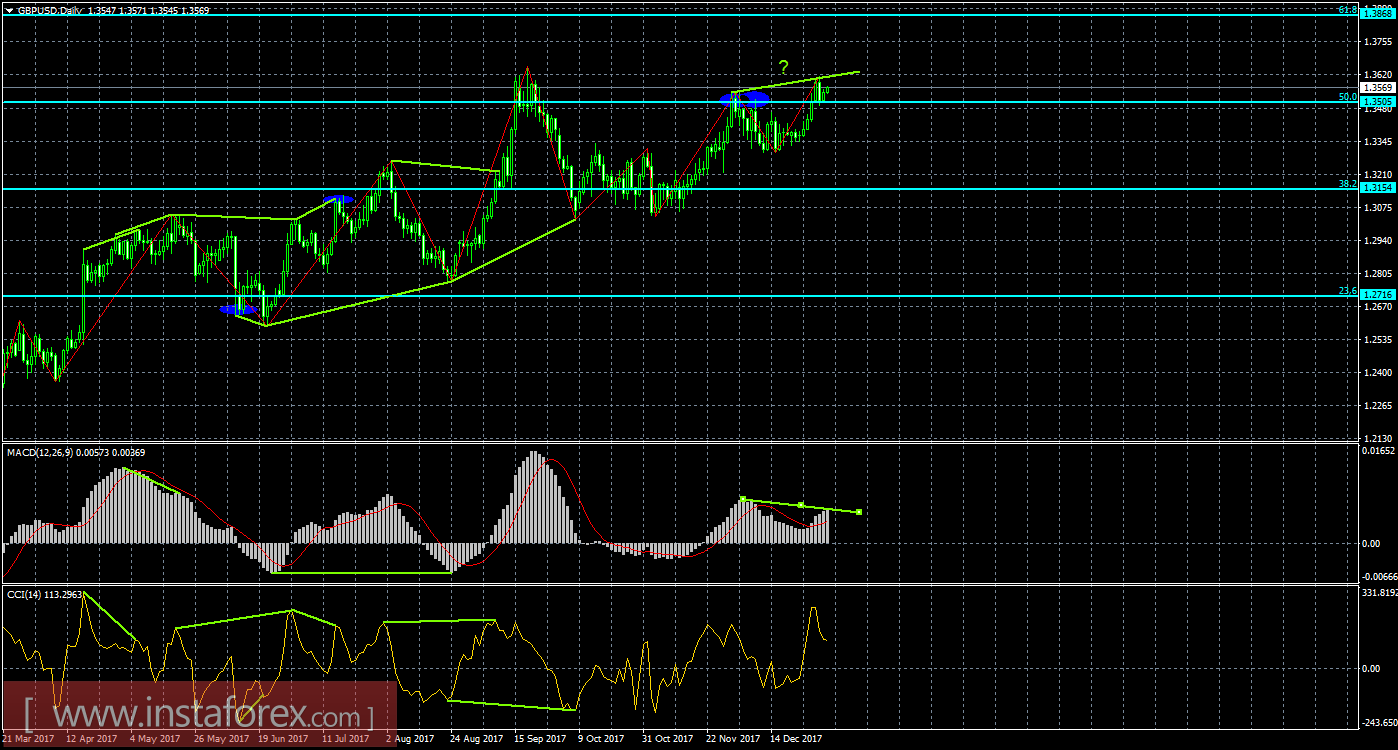 Анализ Дивергенций GBP/USD на 5 января 