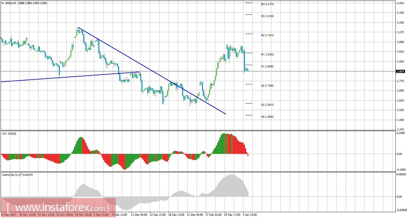 Технический анализ природного газа за 5 января 2018 года