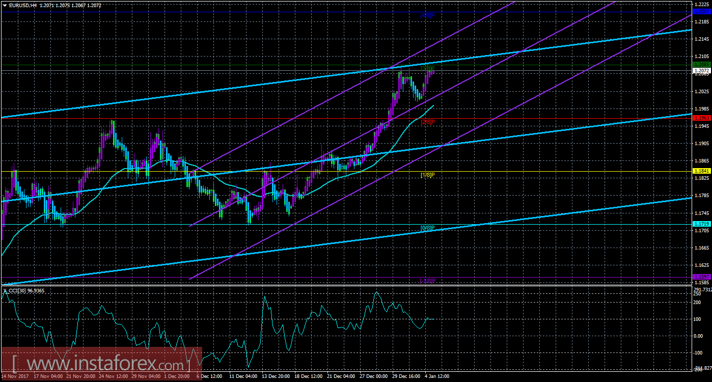 Техническая картина валютной пары EURUSD по системе &laquo;Каналы регрессии&raquo; за 5 января 2018 года