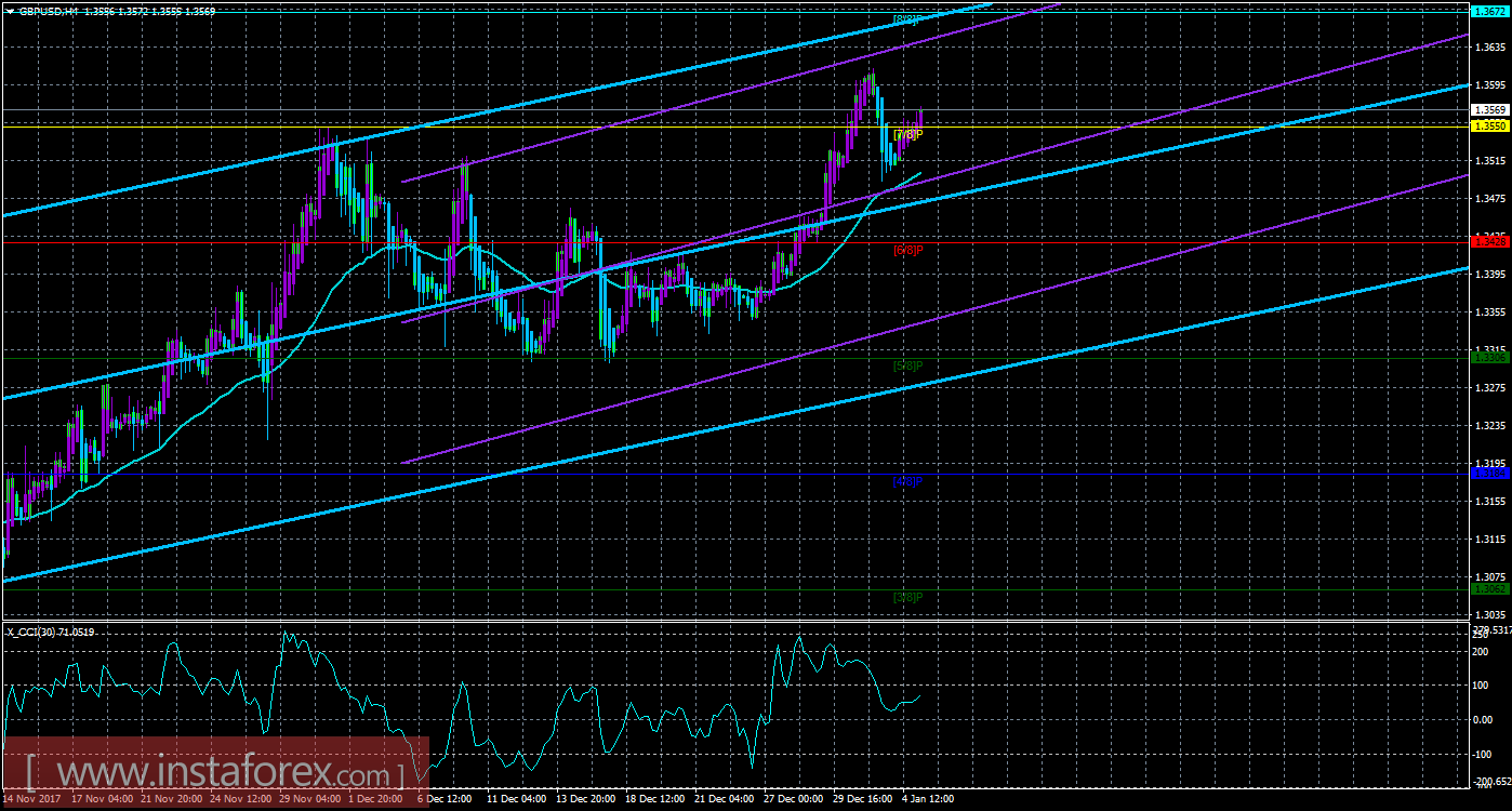 Техническая картина валютной пары GBPUSD по системе &laquo;Каналы регрессии&raquo; за 5 января 2018 года
