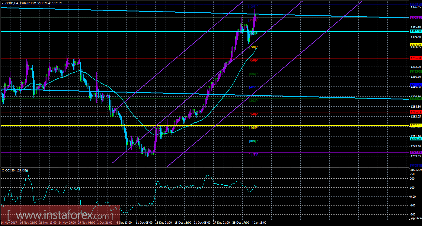 Техническая картина инструмента GOLD по системе &laquo;Каналы регрессии&raquo; за 5 января 2018 года
