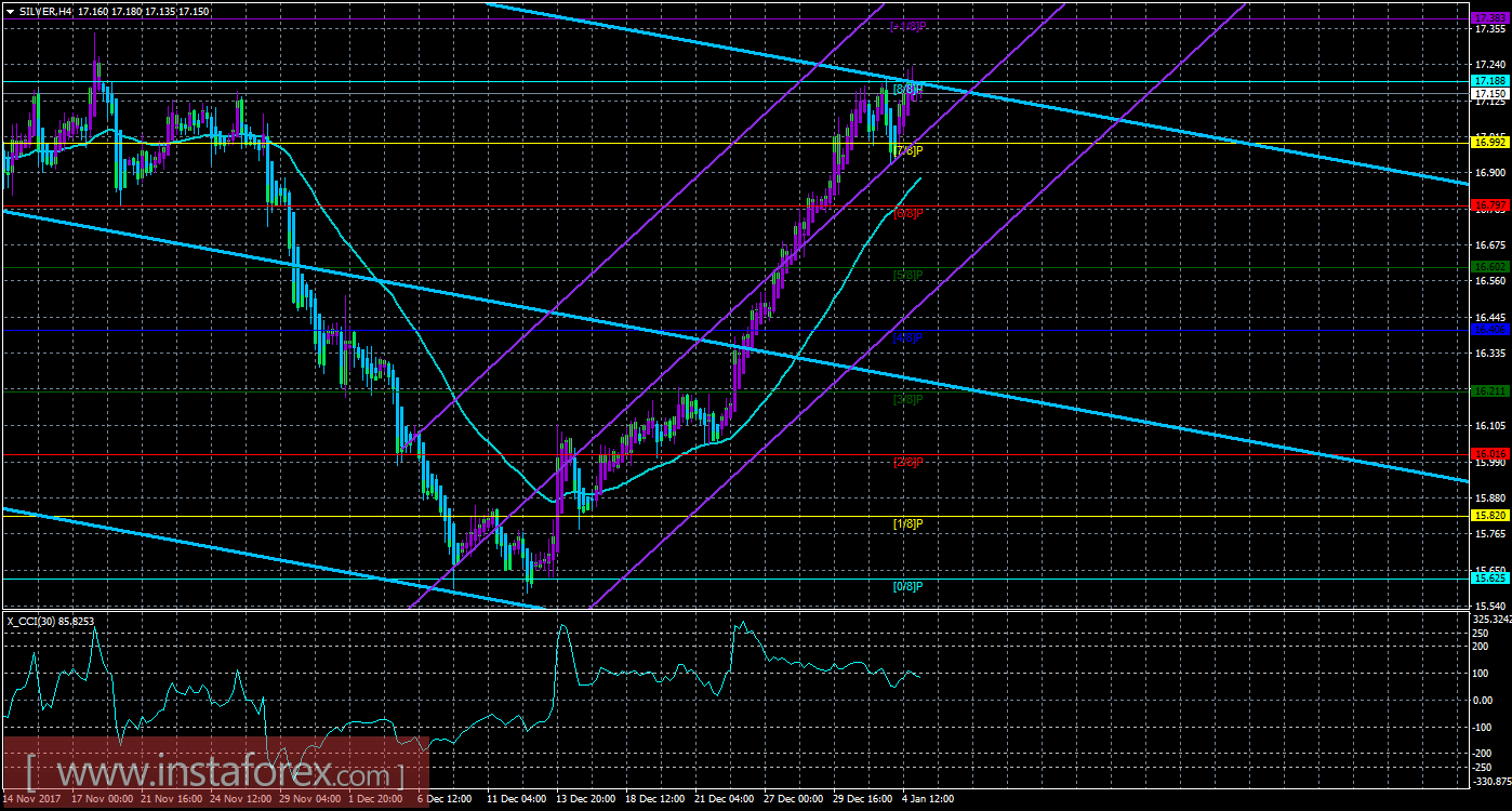 Техническая картина инструмента SILVER по системе «Каналы регрессии» за 5 января 2018 года