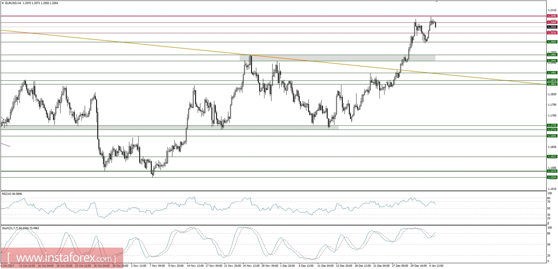 Trading plan for 05/01/2018