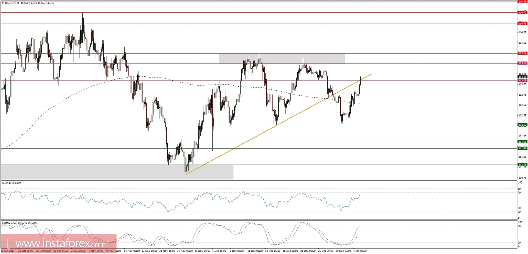 Trading plan for 05/01/2018