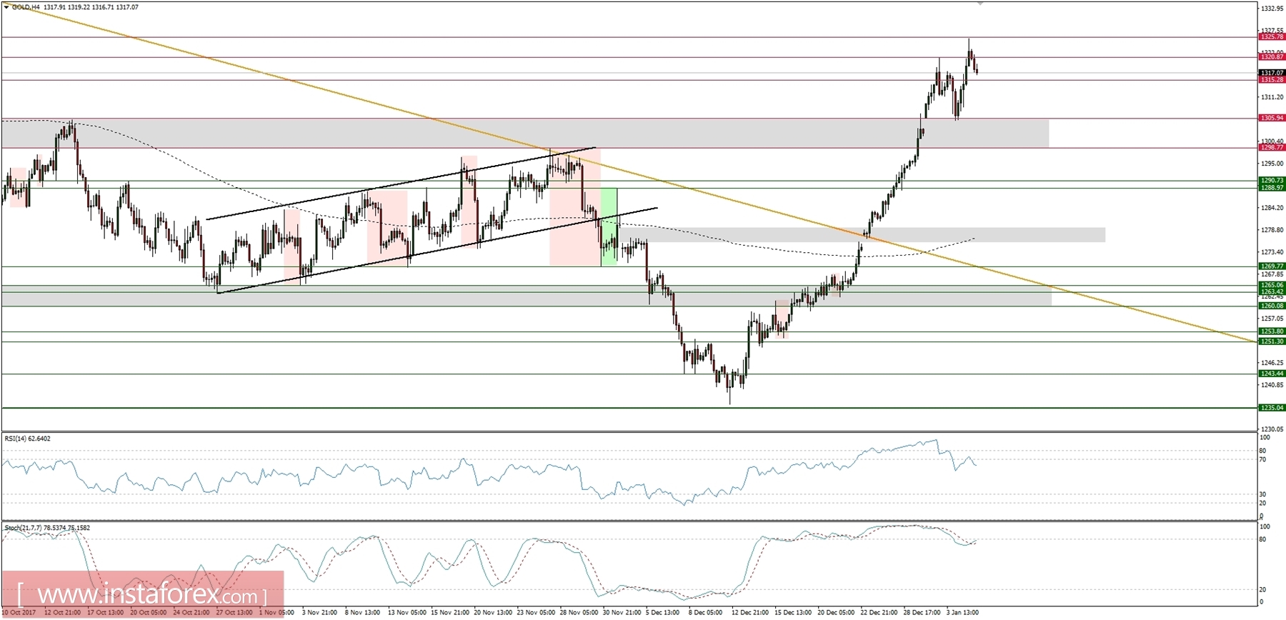 Trading plan for 05/01/2018