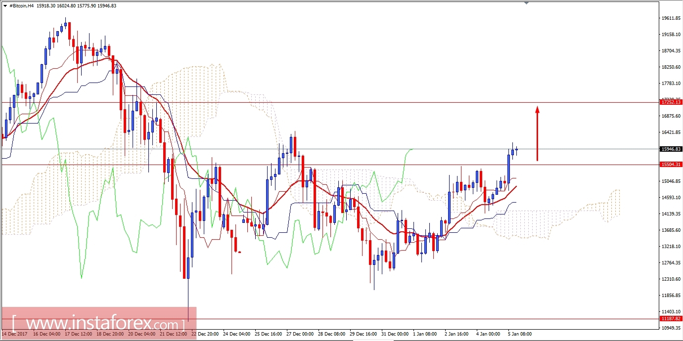BITCOIN Analysis for January 5, 2018