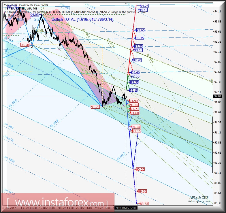 #USDX h1. Варианты развития движения в период 08 - 15 января 2018 г. Анализ APLs &amp; ZUP