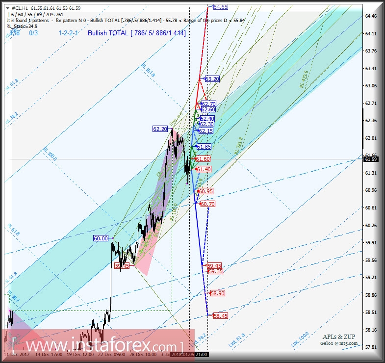#CL h1. Варианты развития движения в период 08 - 15 января 2018 г. Анализ APLs & ZUP