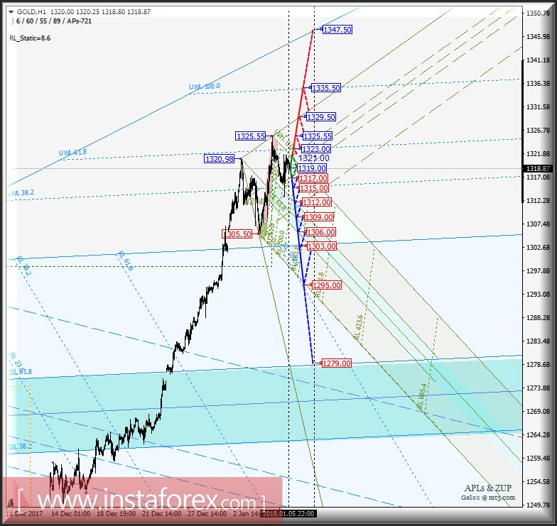 Gold Spot h1. Варианты развития движения в период 08 - 15 января 2018 г. Анализ APLs & ZUP