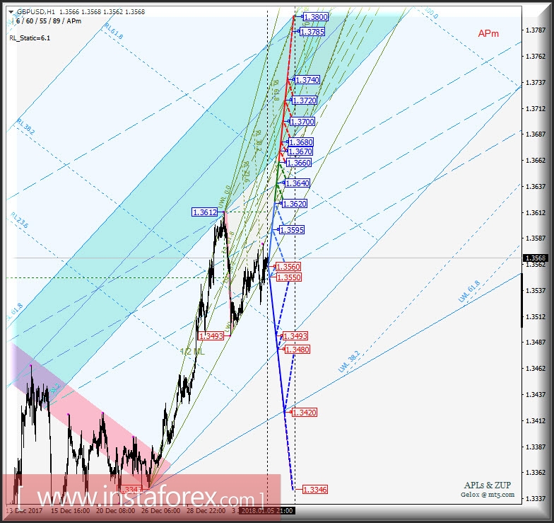 GBP/USD h1. Варианты развития движения в период 08 - 15 января 2018 г. Анализ APLs &amp; ZUP
