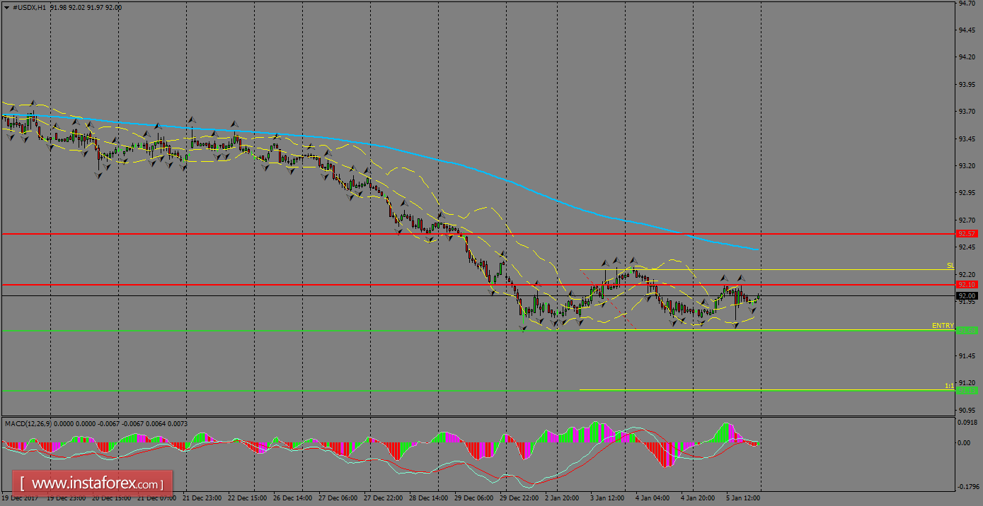 Daily analysis of USDX for January 08, 2018
