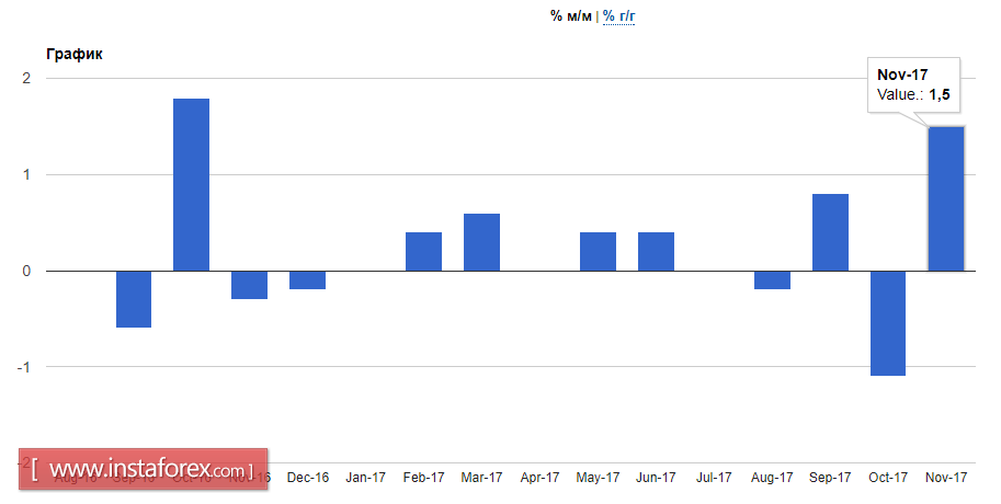 Data on the euro area did not support the euro