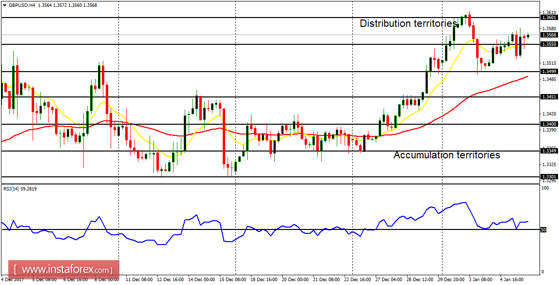 Daily analysis of major pairs for January 8, 2018