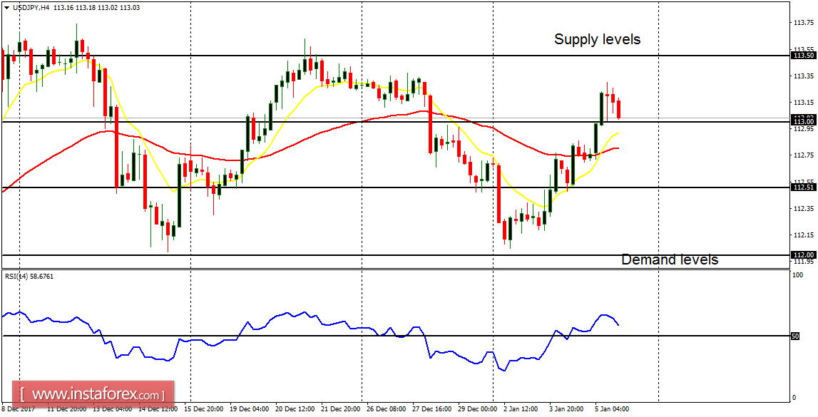 Daily analysis of major pairs for January 8, 2018