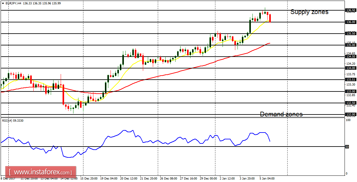 Daily analysis of major pairs for January 8, 2018