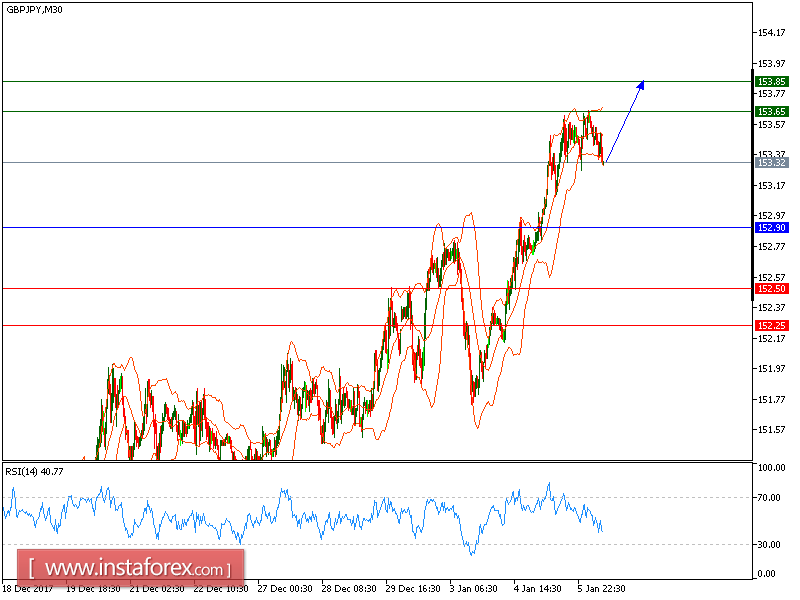 Technical analysis of GBP/JPY for January 08, 2018