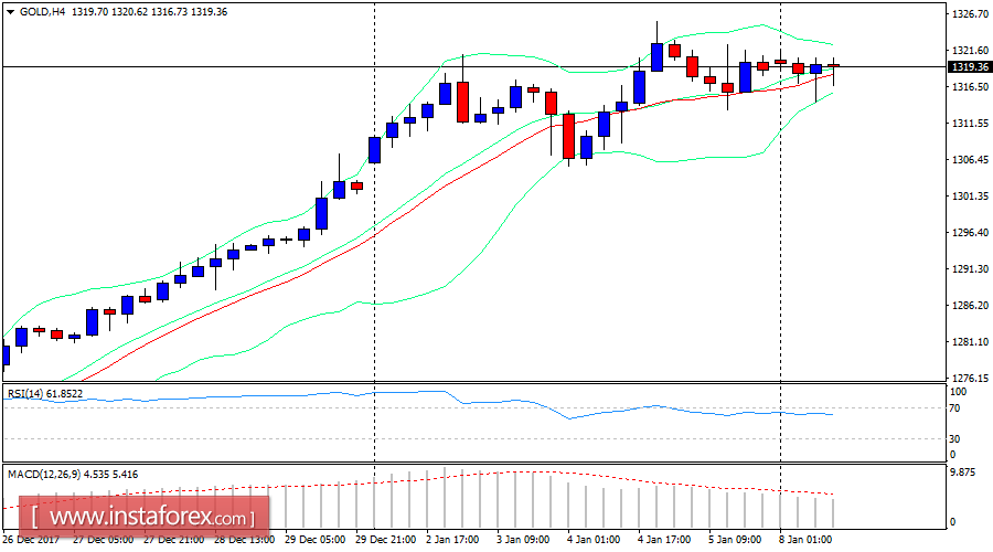 Daily analysis of Gold for January 08, 2018