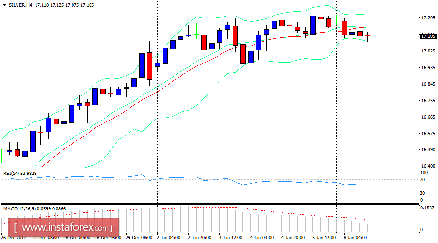 Daily analysis of Silver for January 08, 2018