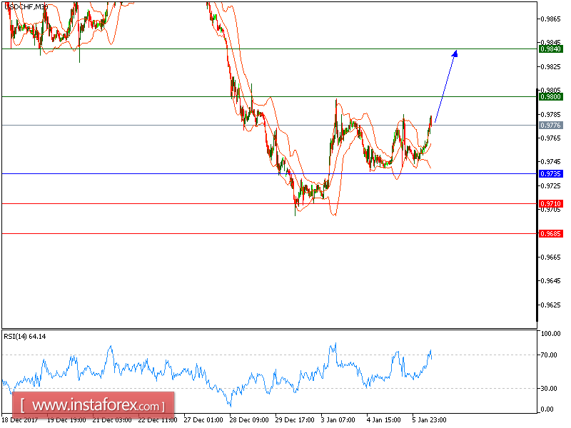 Technical analysis of USD/CHF for January 08, 2018
