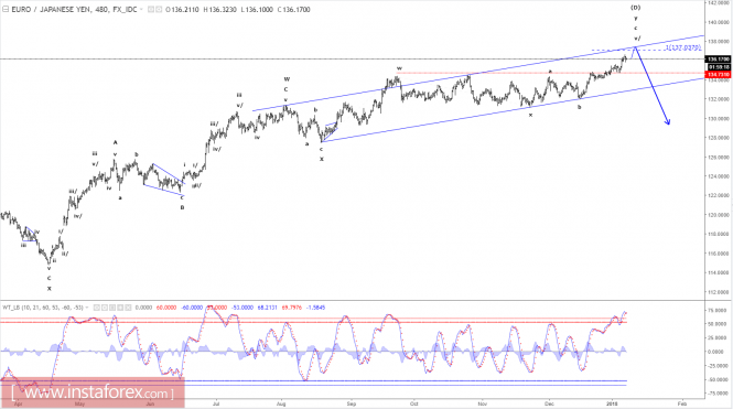 Elliott Wave Analysis Of Eur Jpy For January 8 20 08 01 2018