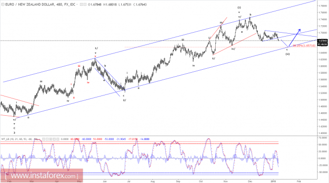 Elliott gelombang perdagangan forex