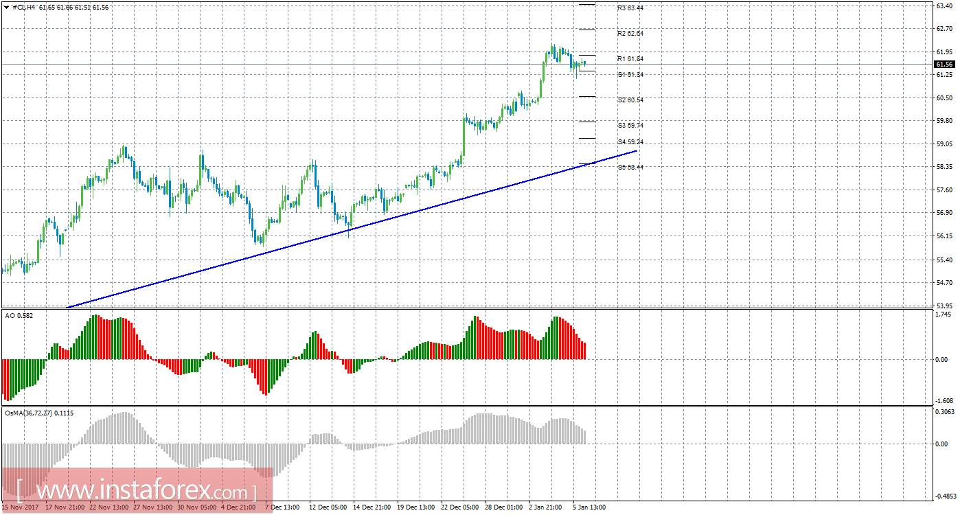 Технический анализ сырой нефти за 8 января 2018 года