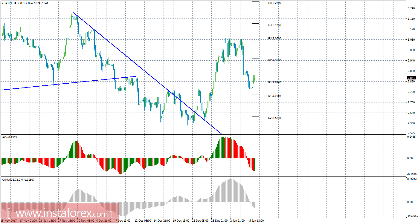Технический анализ природного газа за 8 января 2018 года