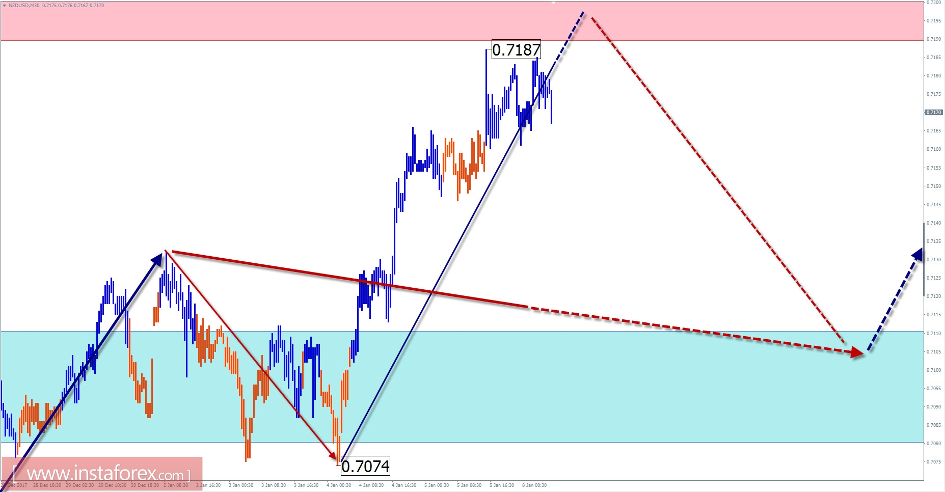 Trade review for January 8 by simplified wave analysis