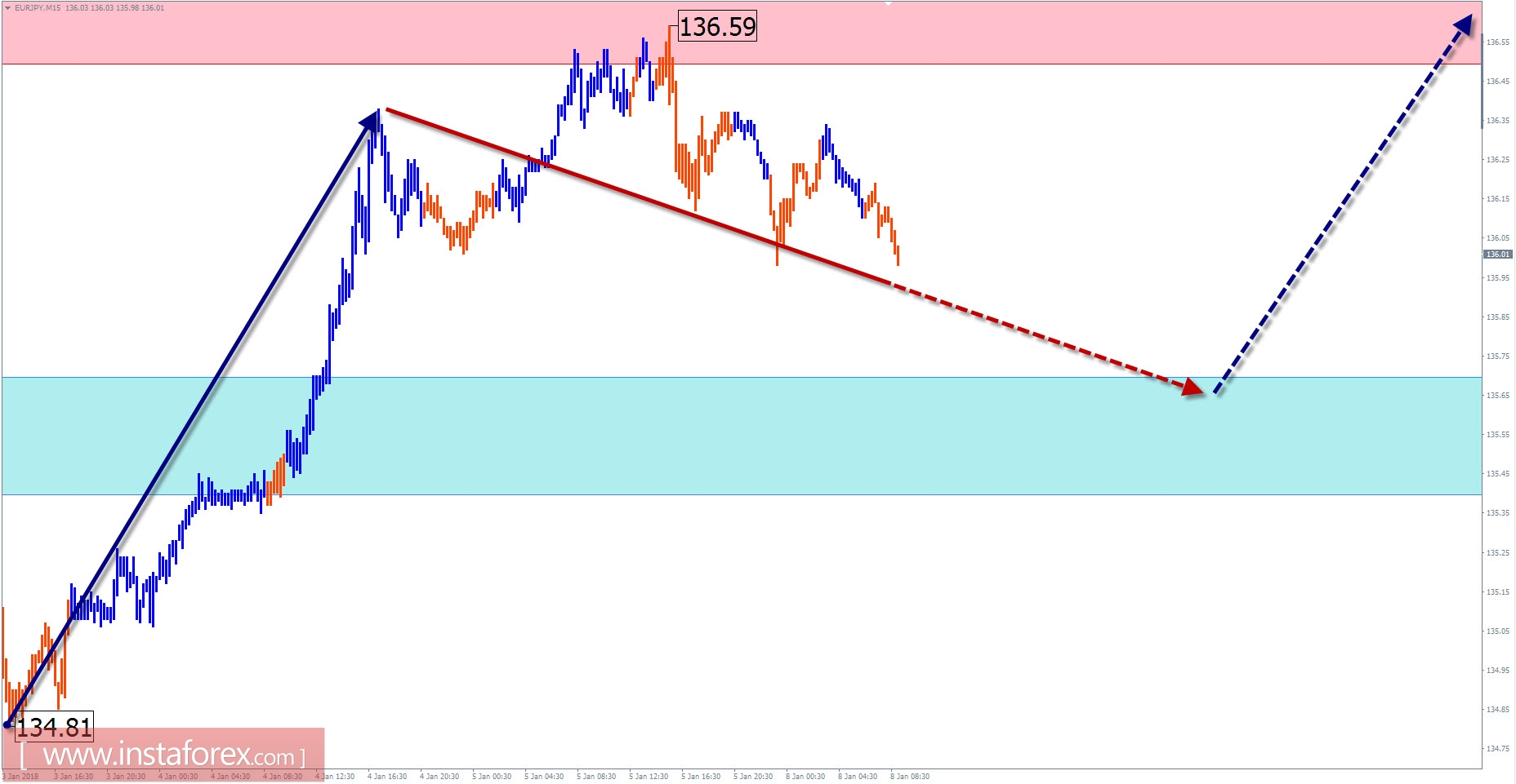 Trade review for January 8 by simplified wave analysis