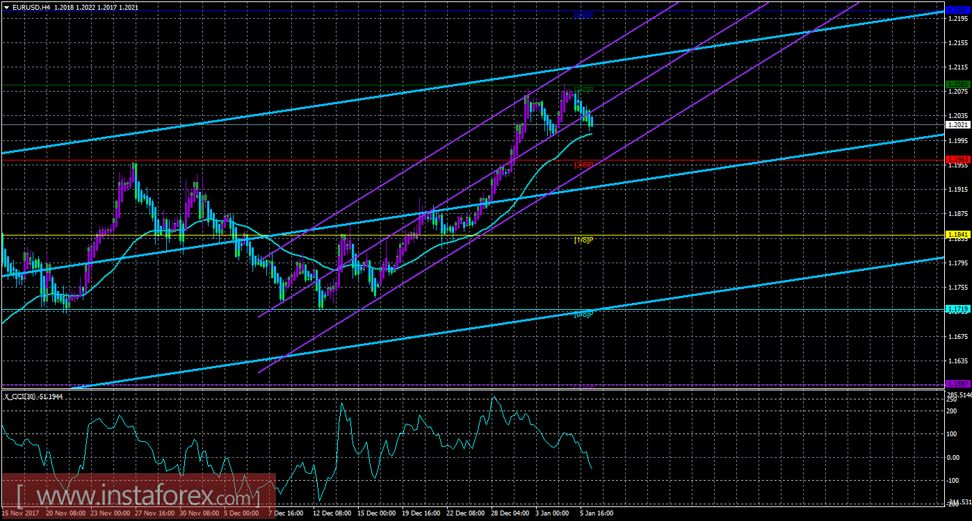 Техническая картина валютной пары EURUSD по системе «Каналы регрессии» за 8 января 2018 года