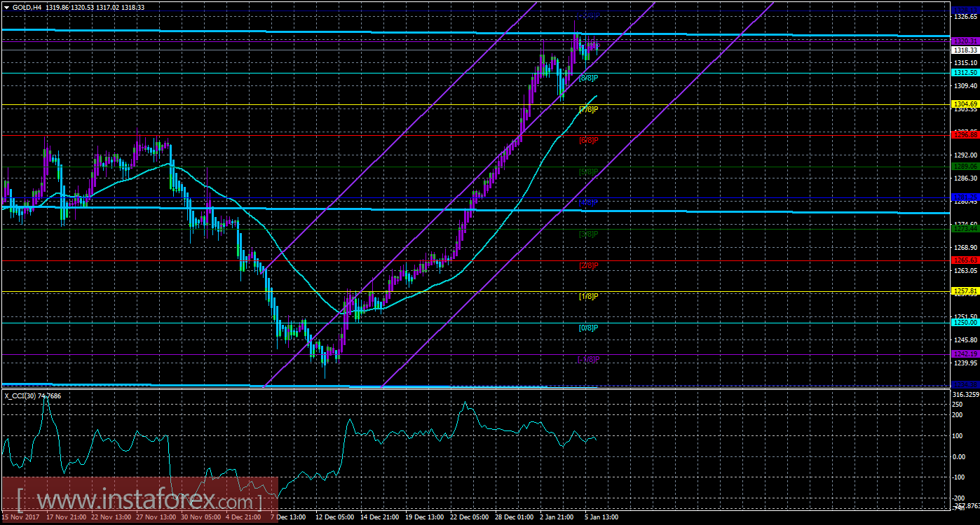Техническая картина инструмента GOLD по системе &laquo;Каналы регрессии&raquo; за 8 января 2018 года