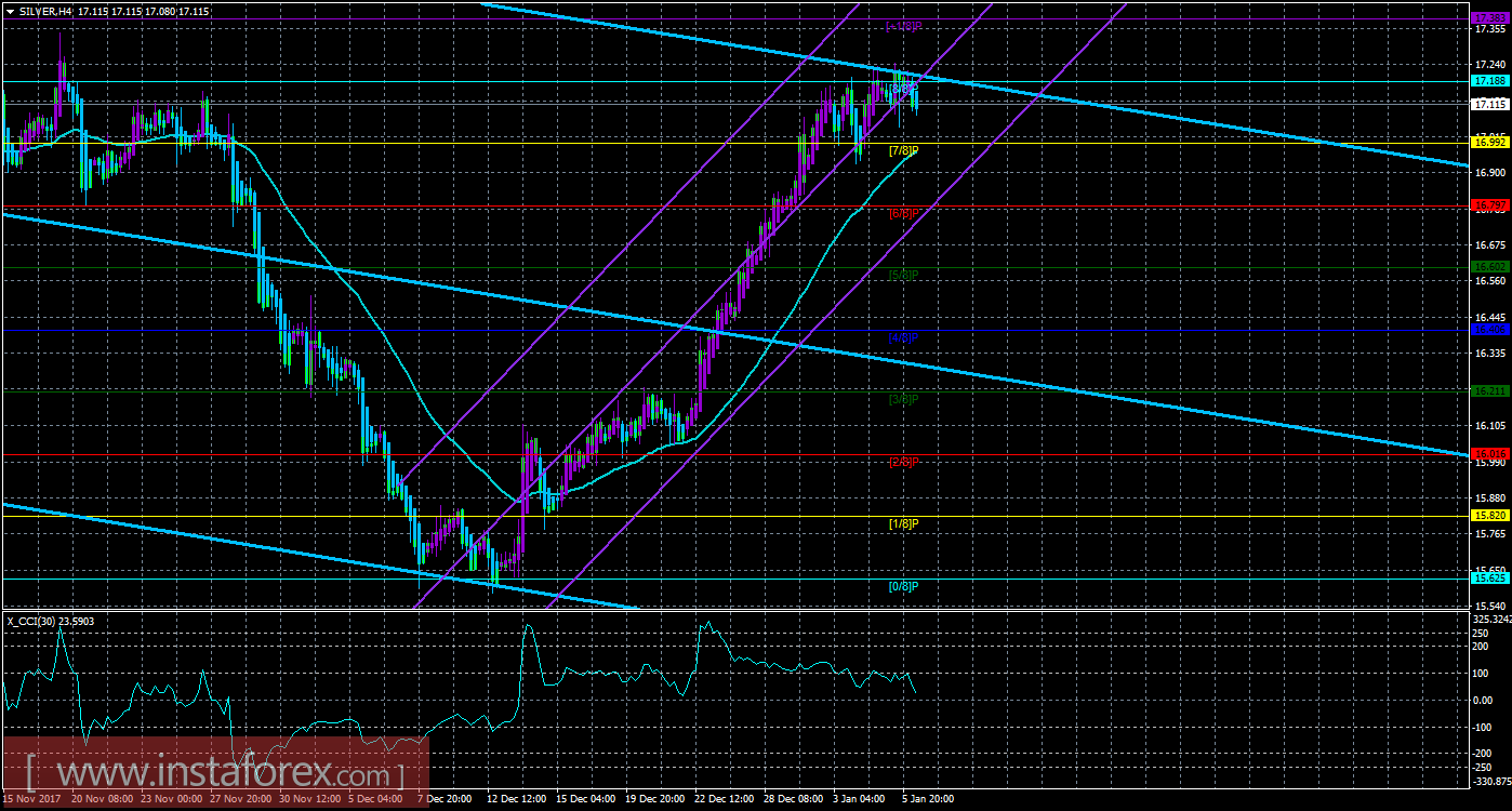 Техническая картина инструмента SILVER по системе «Каналы регрессии» за 8 января 2018 года