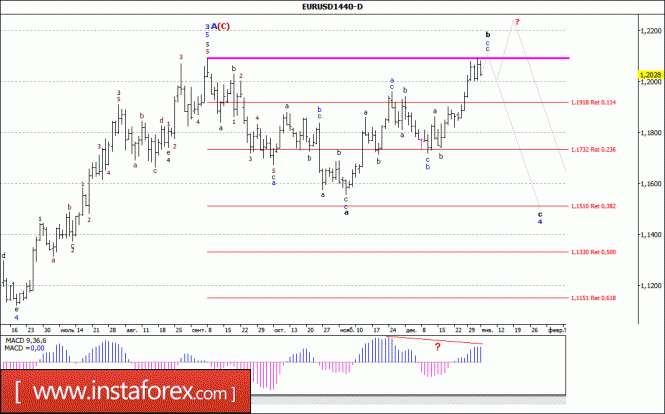 Wave analysis of the EUR / USD currency pair. Weekly review