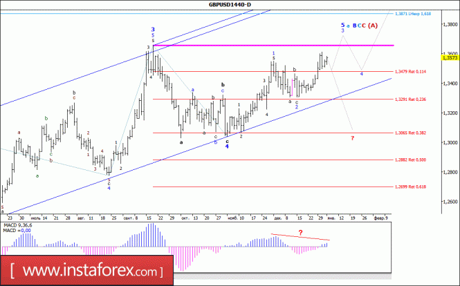 Wave analysis of the GBP / USD currency pair. Weekly review