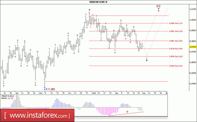 Wave analysis of the USD / CHF currency pair. Weekly review