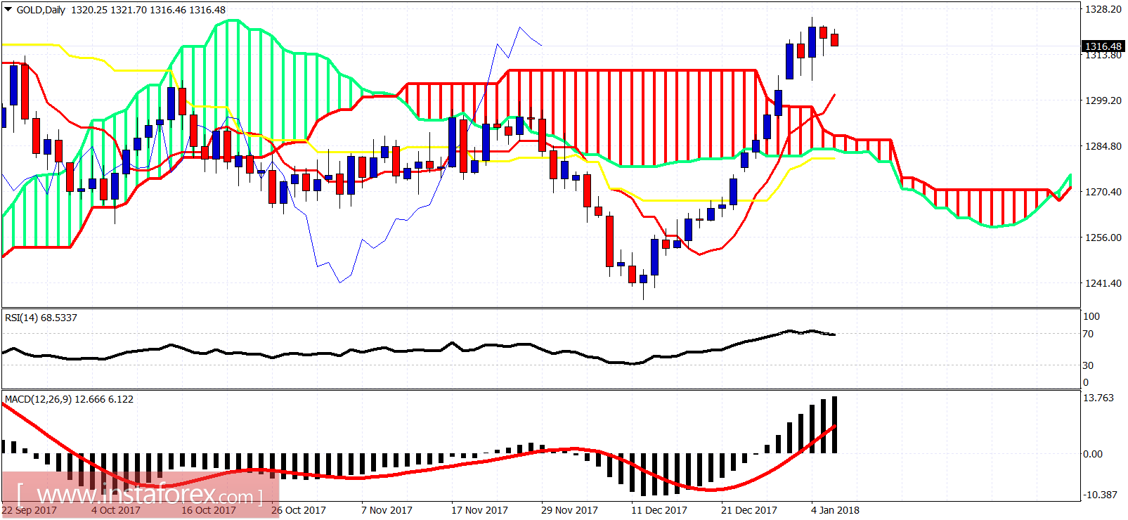 Technical analysis of gold for January 8, 2018