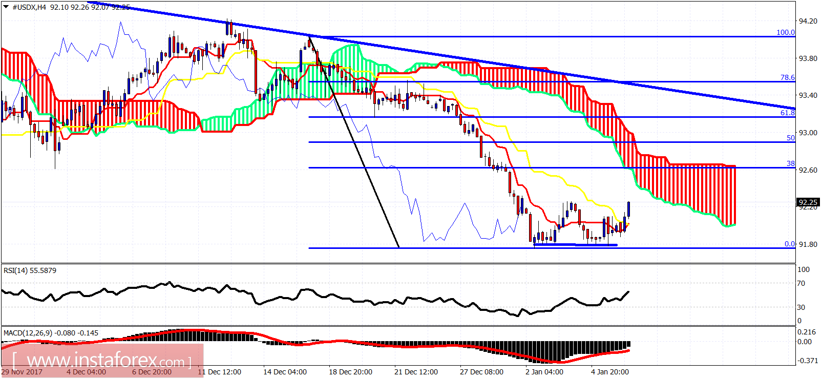 Technical analysis of USDX for January 8, 2018