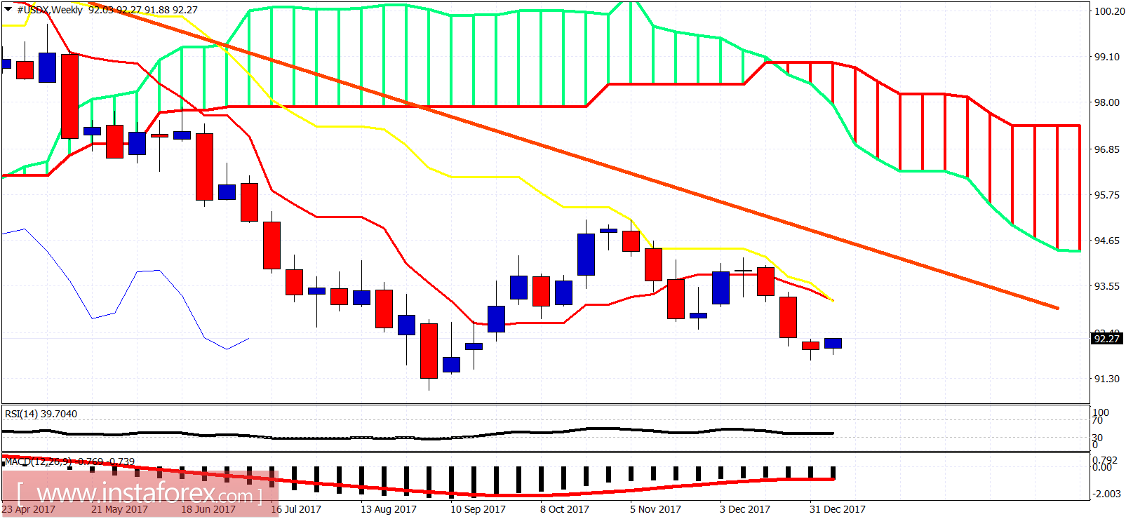 Technical analysis of USDX for January 8, 2018