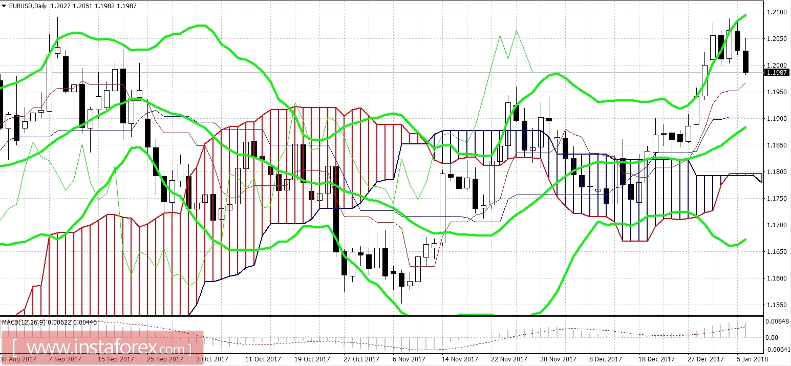 EUR/USD: Euro under pressure, but the upward trend is not canceled yet 